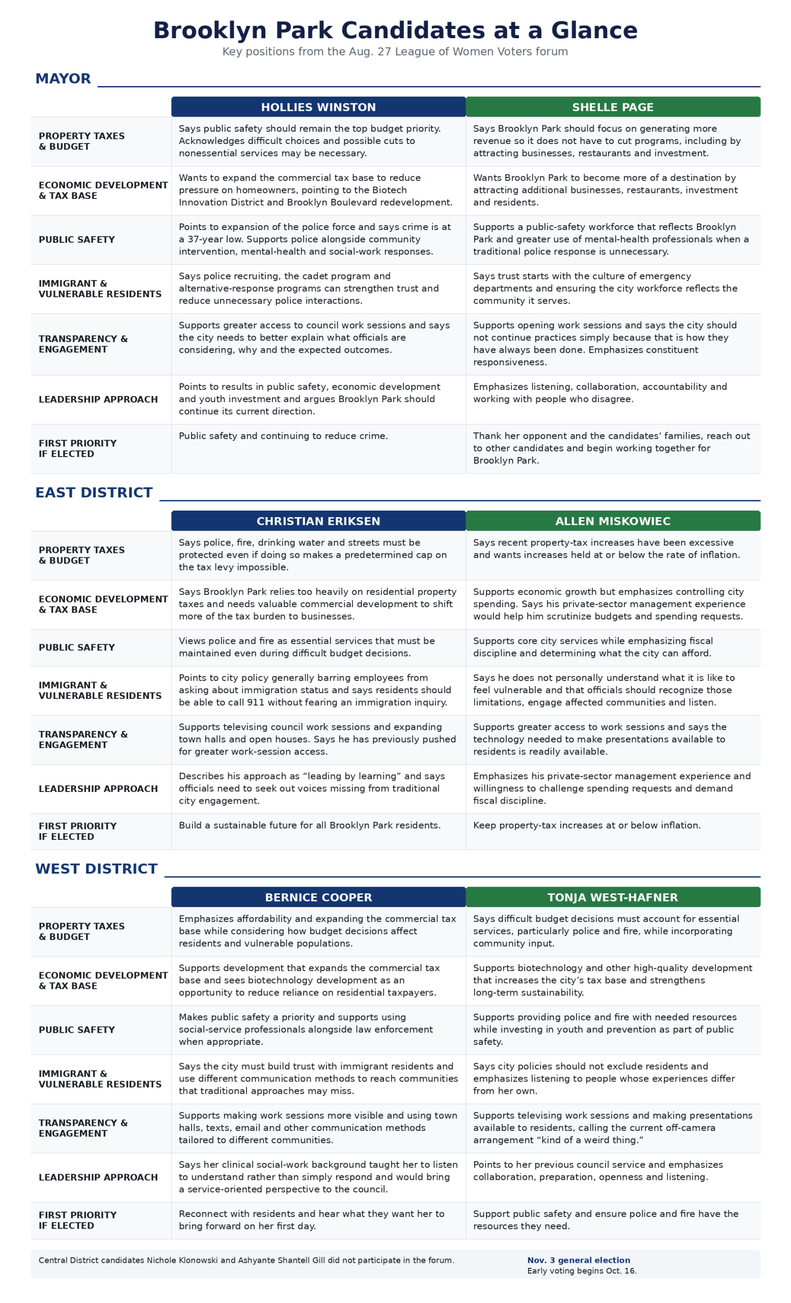 Brooklyn Park candidate positions at a glance 1 Comparison of Brooklyn Park mayor, East District and West District candidate positions on taxes, development, public safety, immigrant communities, transparency, leadership and priorities