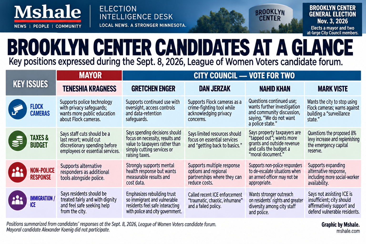 Brooklyn Center candidate positions at a glance 1 BC Candidate Positions 2026